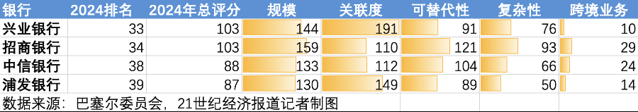 勋章还是标记？股份行距离全球系统重要性银行还有多远  第1张