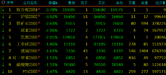 收评：沪铅跌近3% 焦煤等跌超2%  第3张