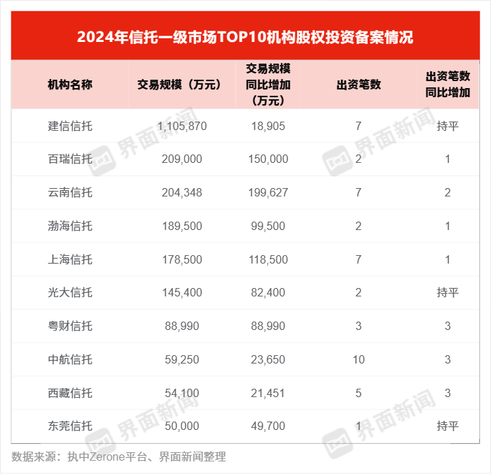 响应中长期资金入市，信托积极入局一级市场，创业和并购基金为主要投向  第3张