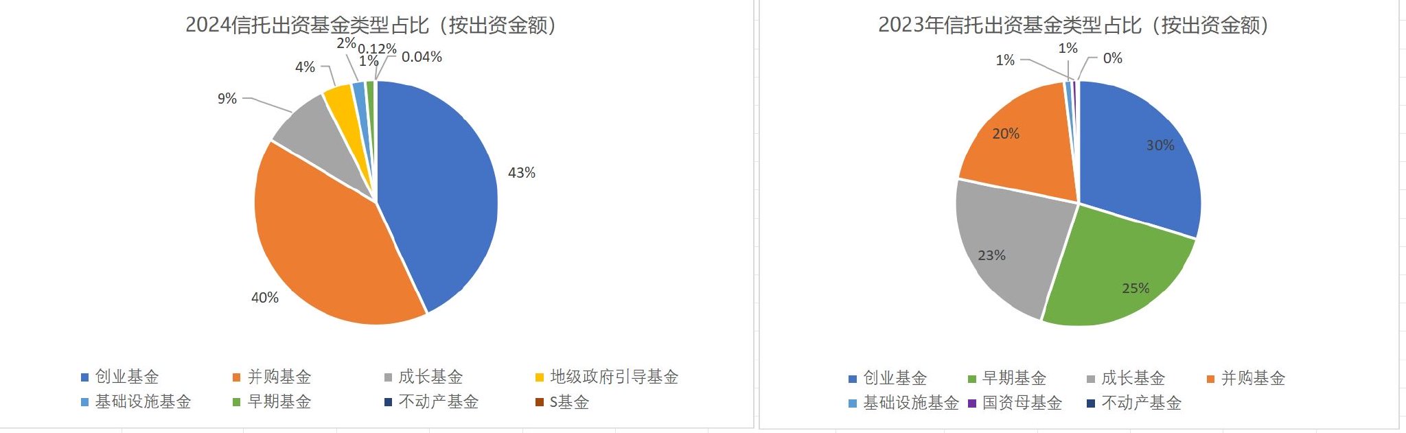 响应中长期资金入市，信托积极入局一级市场，创业和并购基金为主要投向  第4张