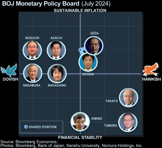 日本央行发布12月会议观点摘要 显示下月加息可能性依然存在  第1张