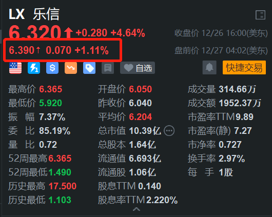 乐信盘前继续上涨 开盘将再刷阶段新高 月内累计涨幅近25%  第1张