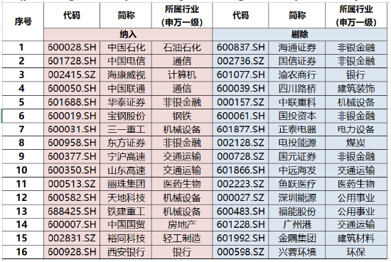 800红利低波指数年末调仓浅析  第1张