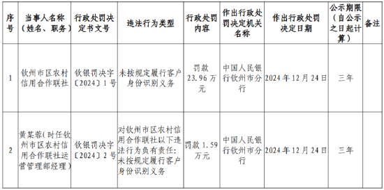 钦州市区农村信用合作联社因未按规定履行客户身份识别义务被罚23.96万元  第1张