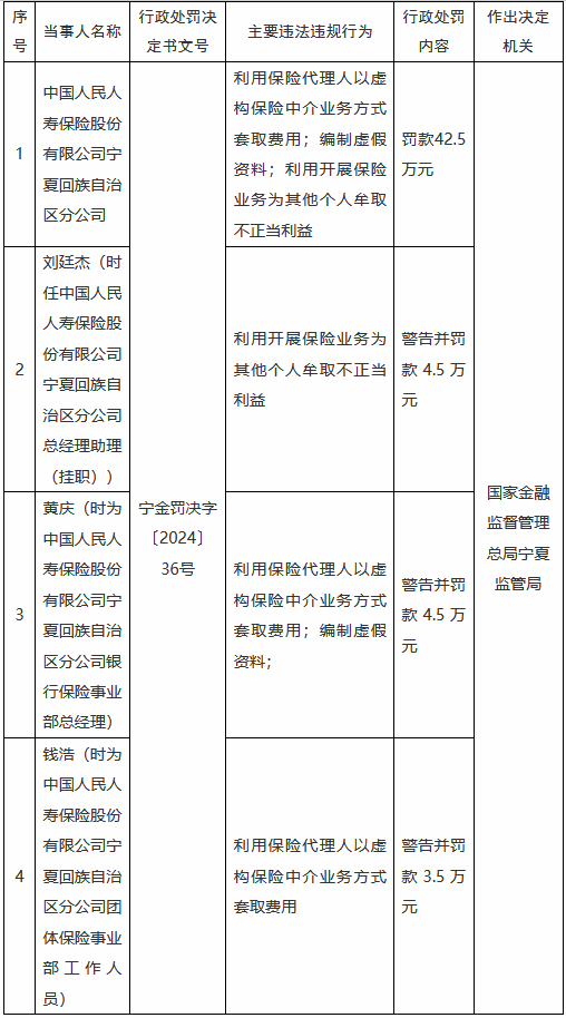 人保寿险宁夏回族自治区分公司被罚42.5万元：利用保险代理人以虚构保险中介业务方式套取费用等  第1张
