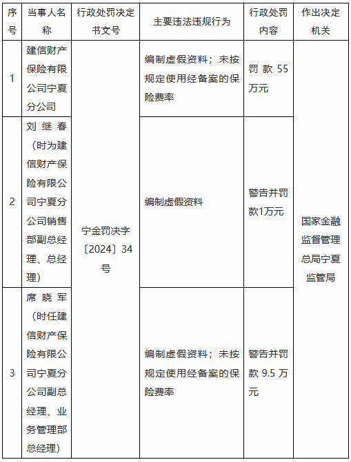 建信财险宁夏分公司被罚55万元：编制虚假资料 未按规定使用经备案的保险费率  第1张