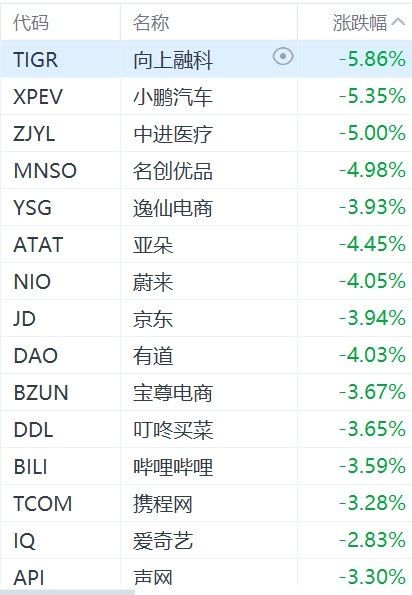 纳斯达克中国金龙指数跌超2%  第1张