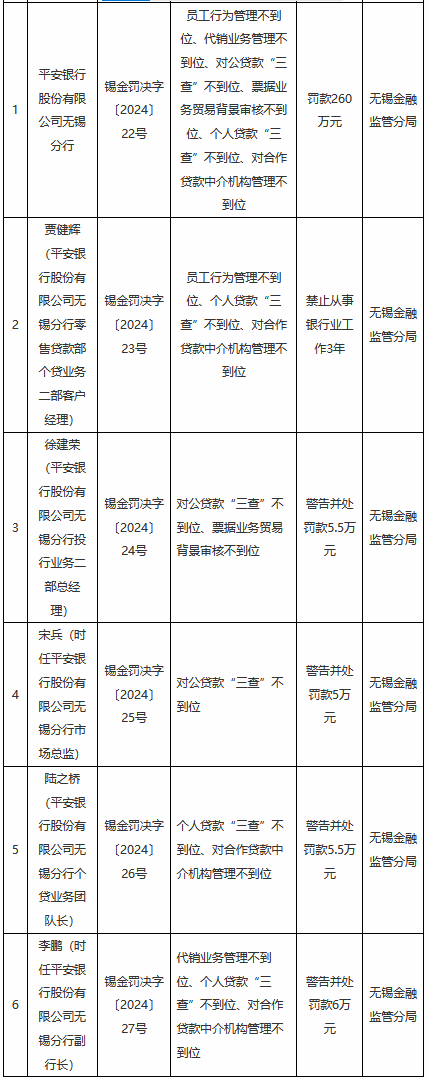 平安银行无锡分行被罚260万元：员工行为管理不到位、代销业务管理不到位、对公贷款“三查”不到位等  第1张