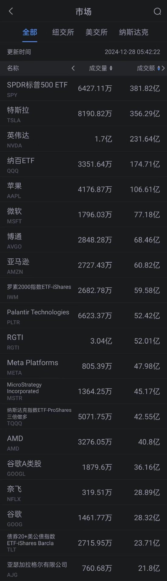 12月27日美股成交额前20：国内多家车企开启降价促销策略 特斯拉大跌近5%  第1张