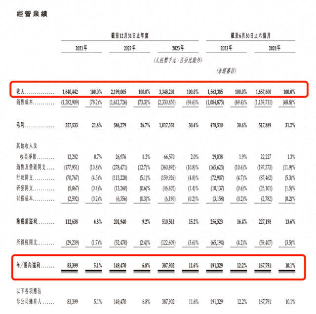 沪上阿姨更新招股书：今年上半年利润下滑至1.68亿元，毛利率增至31.2%  第1张