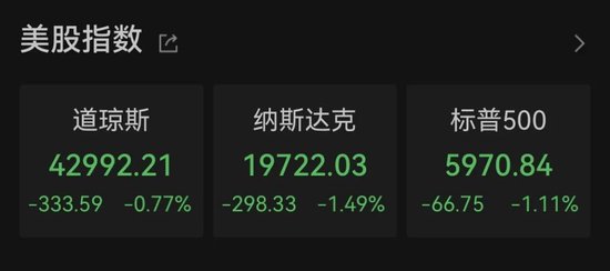 美国三大股指全线下跌！黄金、白银本周回落，油价走高  第1张