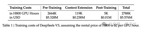 国产之光DeepSeek把AI大佬全炸出来了！671B大模型训练只需此前算力1/10，细节全公开  第23张