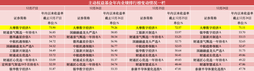 年内涨超75%，公募年度“冠军基”已基本锁定  第1张