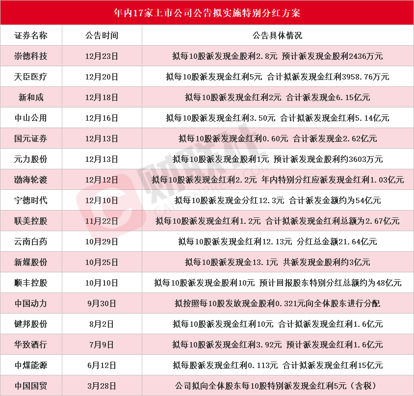 数量创历史新高！年内累计17家A股上市公司发布特别分红方案  第1张