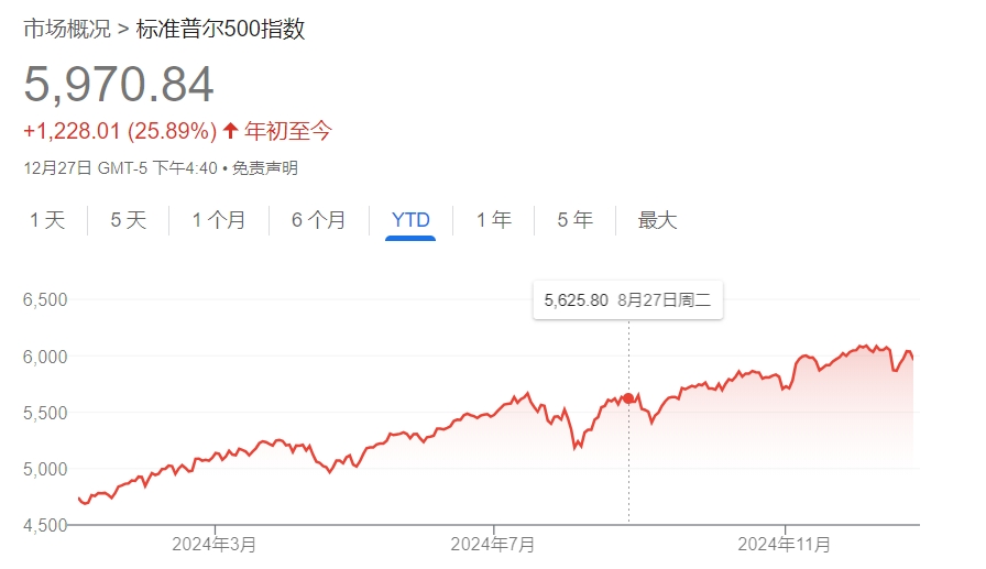 美股年终盘点：七巨头继续高歌猛进 投资者备战特朗普2.0  第1张