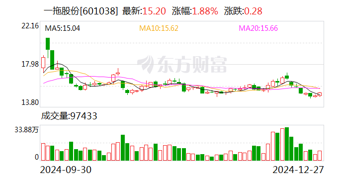 一拖股份：2024年销售拖拉机7.43万台 同比增长2.71%  第1张