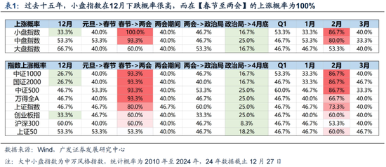 广发策略刘晨明：12月小盘股上涨概率一贯很低，但跨年后春节至两会的上涨概率是100%  第1张