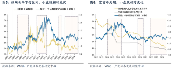 广发策略刘晨明：12月小盘股上涨概率一贯很低，但跨年后春节至两会的上涨概率是100%  第16张