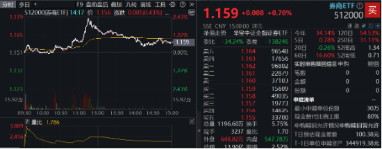 低空经济发展司大动作！军工产业或迎反转拐点年，国防军工ETF（512810）劲涨1.48%  第11张