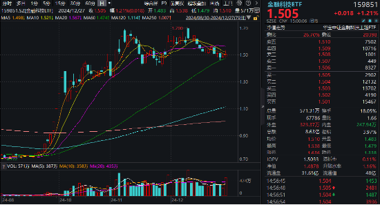 爆量反弹！汇金科技涨超14%，金融科技ETF（159851）异动拉升1.21%，收复重要均线！  第1张