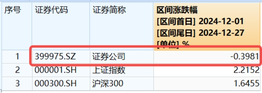 “旗手”久违发力，券商ETF（512000）周线转阳，拐点到了吗？机构：持续关注强β券商  第2张