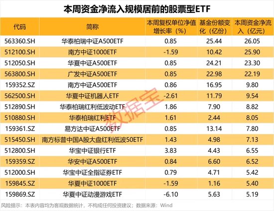 这些基金最“吸金”  第1张