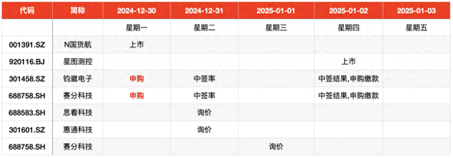 IPO周报｜2024年最后两只新股今日网上申购，均为赛道龙头  第1张