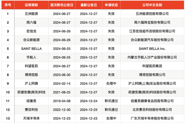 IPO周报｜2024年最后两只新股今日网上申购，均为赛道龙头  第6张