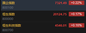 快讯：恒指高开0.17% 科指涨0.16%科网股普遍上涨  第2张