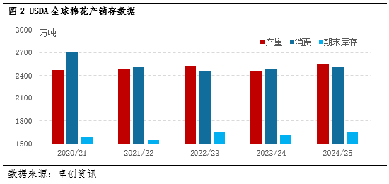 卓创资讯：春节前国内棉花价格难明显反弹  第4张