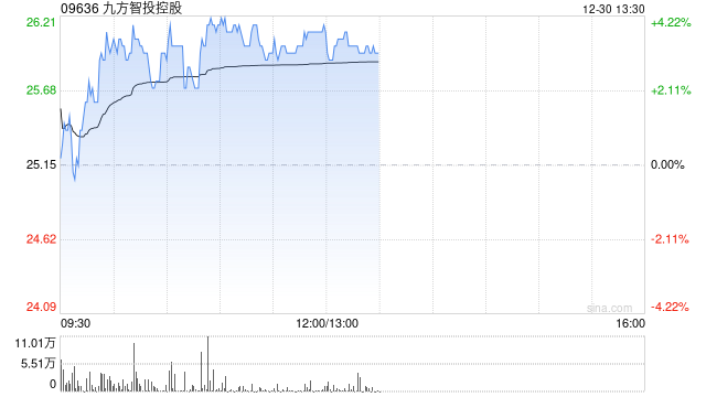九方智投控股现涨超3% 海通证券首予“优于大市”评级  第1张