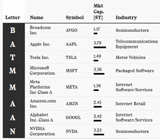 “七巨头”过时了！美股新口号是：BATMMAAN  第1张