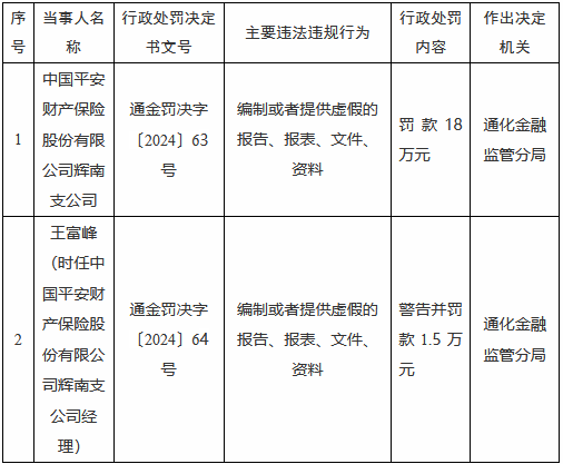 平安产险辉南支公司被罚18万元：编制或者提供虚假的报告、报表、文件、资料  第1张