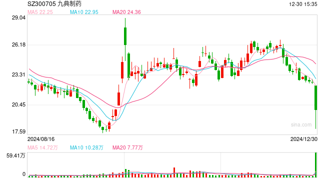 股价放量大跌，九典制药：万高药业氟比洛芬凝胶贴膏获上市申请受理对公司没影响  第1张