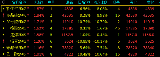 收评：集运欧线跌超6% 氧化铝、多晶硅涨近2%  第3张