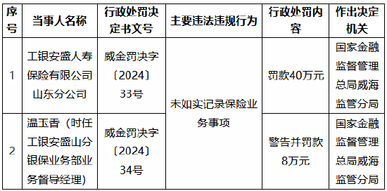 工银安盛山东分公司因未如实记录保险业务事项被罚40万元  第1张