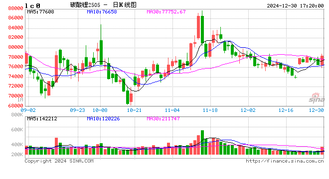 长江有色：一月下游排产存较大变数 30日碳酸锂现货价格下跌  第2张