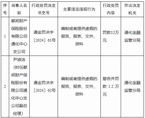 都邦财险通化中心支公司被罚12万元：编制或者提供虚假的报告、报表、文件、资料  第1张