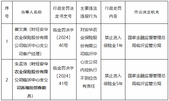 安华农险临沂中心支公司内控执行不到位 时任两名员工被禁业1-5年  第1张