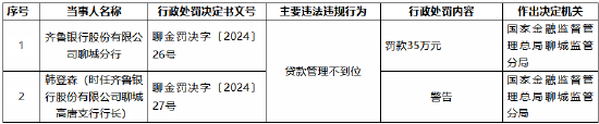 齐鲁银行聊城分行因贷款管理不到位被罚35万元  第1张