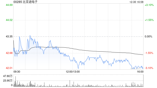 高盛：维持比亚迪电子“买入”评级 目标价上调至51.02港元  第1张