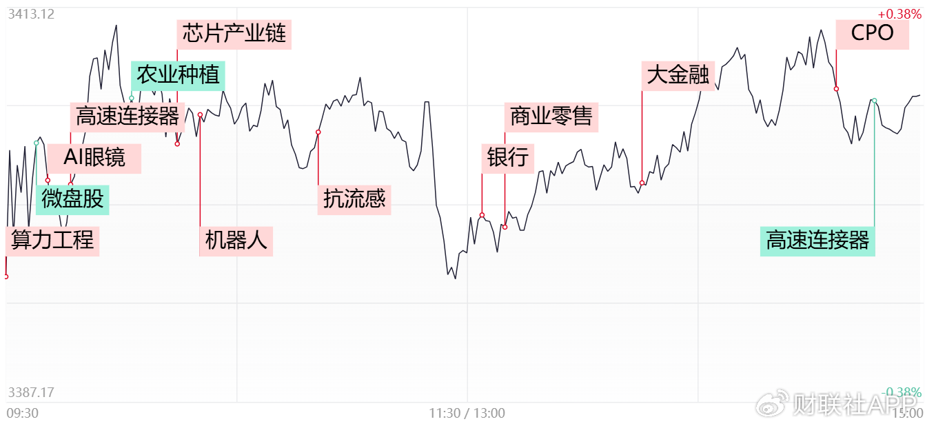 【每日收评】三大指数缩量小幅收红，大金融板块反复活跃  第1张