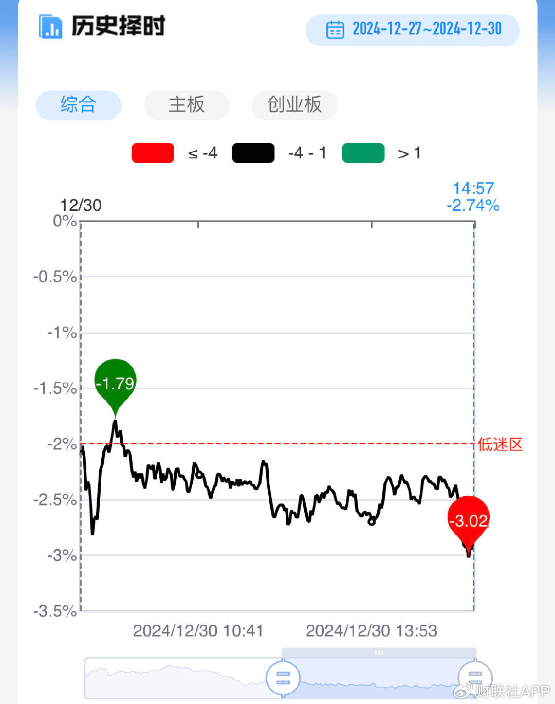 【每日收评】三大指数缩量小幅收红，大金融板块反复活跃  第3张