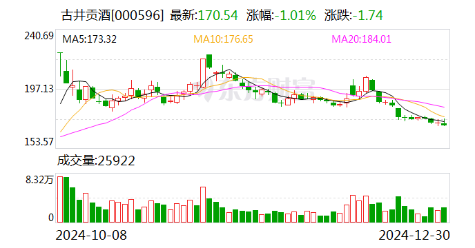 古井贡酒2024年中期利润分配预案：拟10派10元  第1张