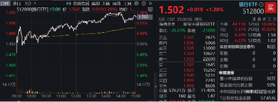 35.89%！银行板块年内涨幅夺魁，强势行情持续，银行ETF（512800）放量6连阳，又有两只银行股创新高！  第1张