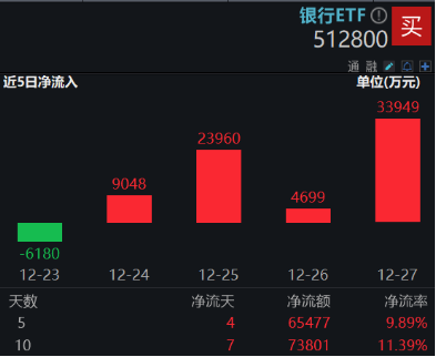 35.89%！银行板块年内涨幅夺魁，强势行情持续，银行ETF（512800）放量6连阳，又有两只银行股创新高！  第4张