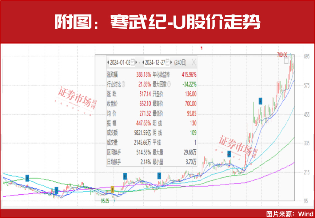 2025年最强主线！年内6股股价翻倍，这16股还能大涨？  第1张