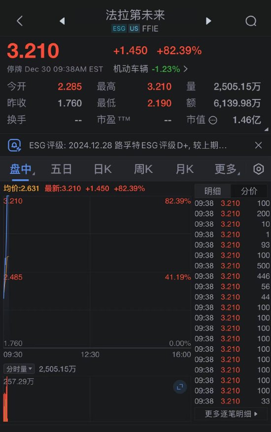 法拉第未来涨超80% 发生停牌  第1张