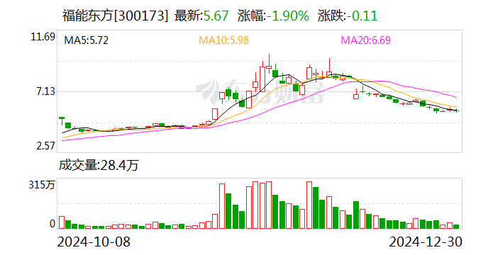 福能东方：参股公司南网云电拟参与云电投控增资项目  第1张