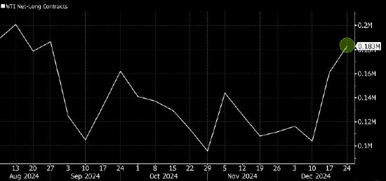 原油看涨押注升至四个月高点 投资者关注2025年风险  第1张